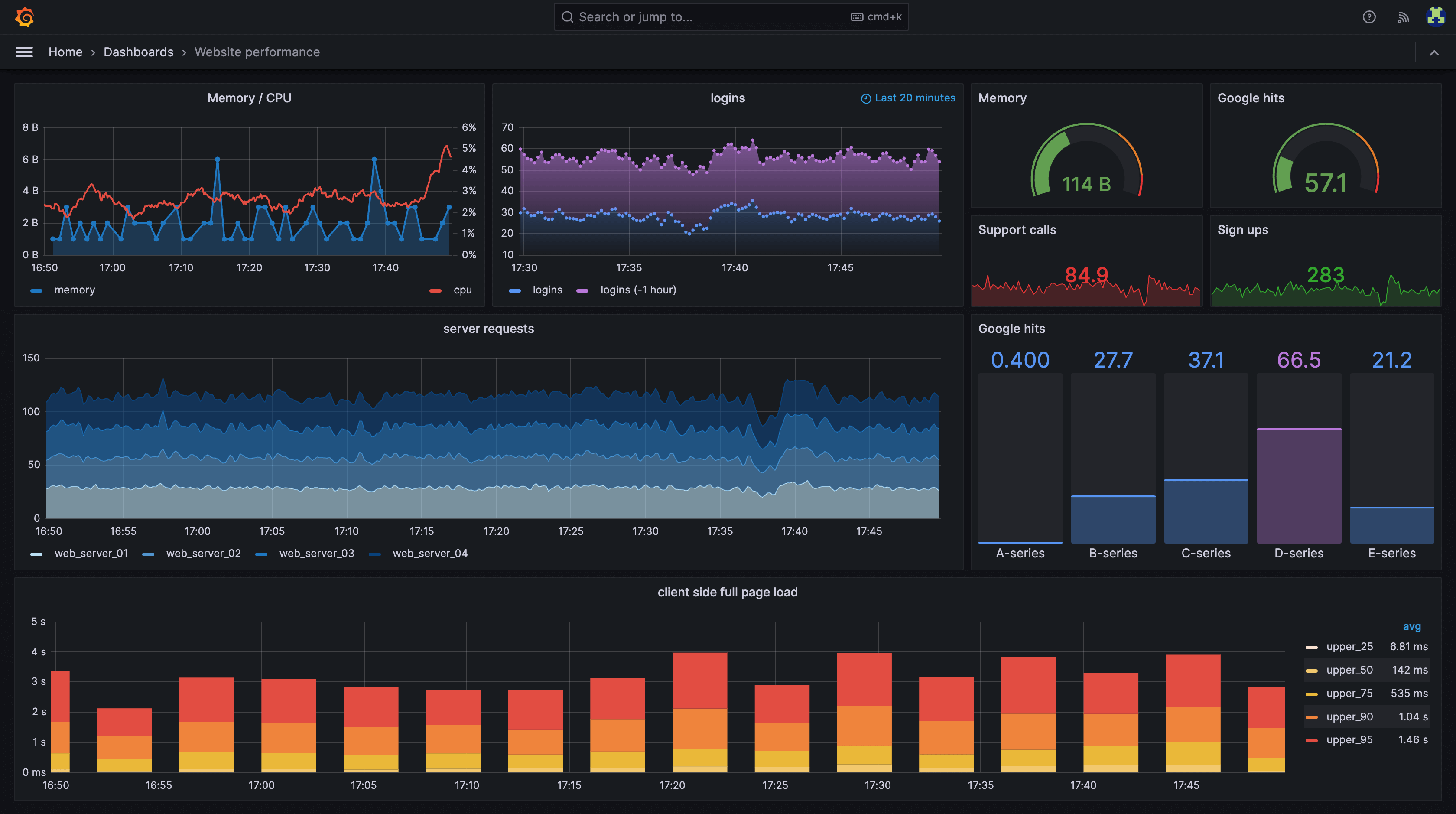 Exemple de tableau de bord avec Grafana