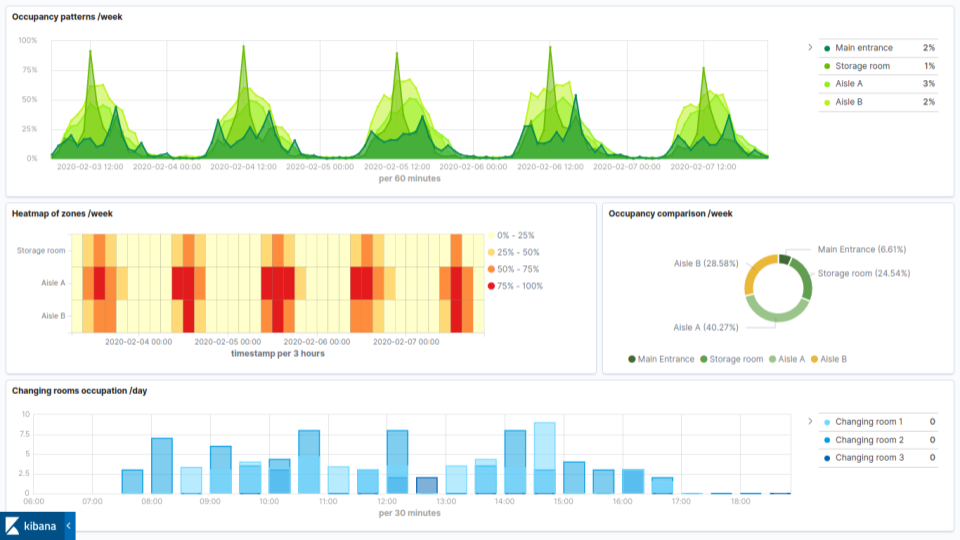 Exemple de tableau de bord avec Kibana